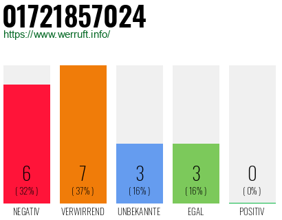 Rufnummer 01721857024 Telefonnummer 01721857024