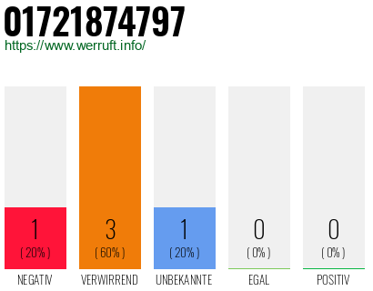 Telefonnummer 01721874797