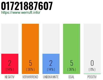 Rufnummer 01721887607 Telefonnummer 01721887607