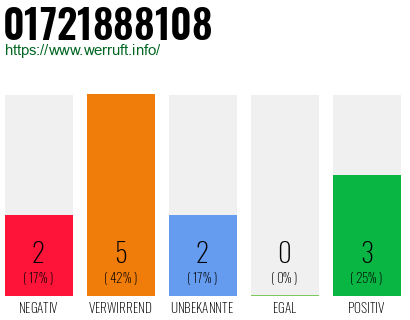 Rufnummer 01721888108 Telefonnummer 01721888108