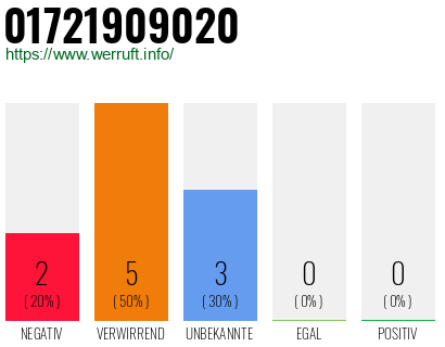 Rufnummer 01721909020 Telefonnummer 01721909020