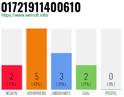 Rufnummer 01721911400610 Telefonnummer 01721911400610