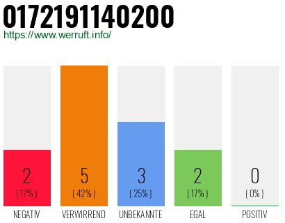 Rufnummer 0172191140200 Telefonnummer 0172191140200