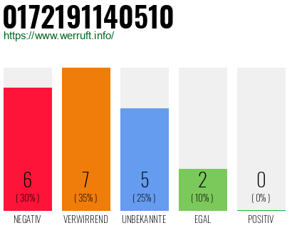 Rufnummer 0172191140510 Telefonnummer 0172191140510