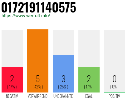 Rufnummer 0172191140575 Telefonnummer 0172191140575