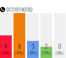 Telefonnummer 0172191140780