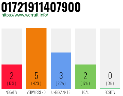 Rufnummer 01721911407900 Telefonnummer 01721911407900