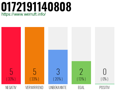 Rufnummer 0172191140808 Telefonnummer 0172191140808
