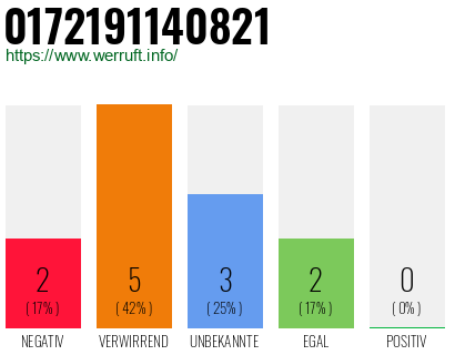 Rufnummer 0172191140821 Telefonnummer 0172191140821