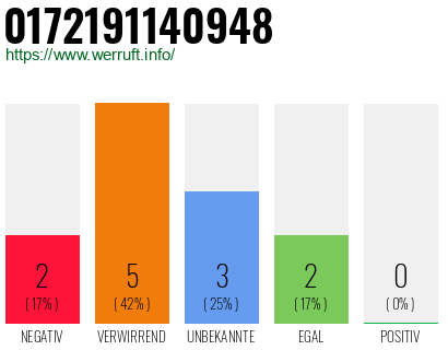 Rufnummer 0172191140948 Telefonnummer 0172191140948
