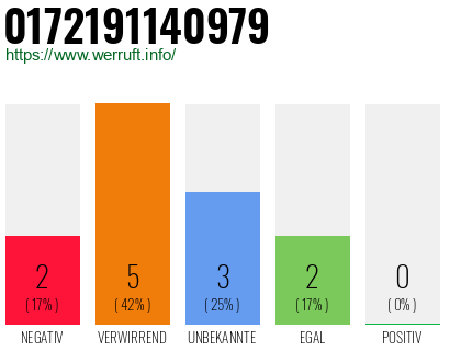 Rufnummer 0172191140979 Telefonnummer 0172191140979