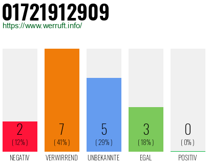 Rufnummer 01721912909 Telefonnummer 01721912909