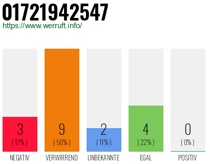 Rufnummer 01721942547 Telefonnummer 01721942547