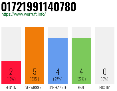 Rufnummer 01721991140780 Telefonnummer 01721991140780