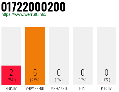 Rufnummer 01722000200 Telefonnummer 01722000200