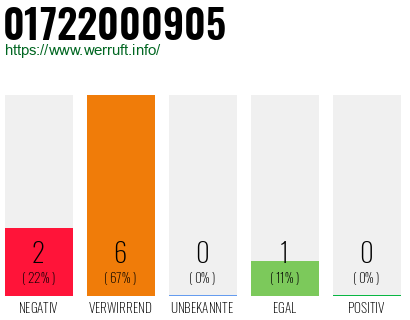 Rufnummer 01722000905 Telefonnummer 01722000905