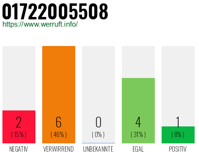 Rufnummer 01722005508 Telefonnummer 01722005508