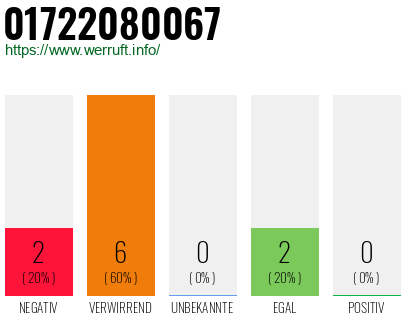 Rufnummer 01722080067 Telefonnummer 01722080067