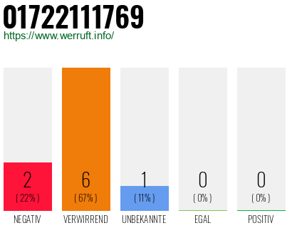 Rufnummer 01722111769 Telefonnummer 01722111769