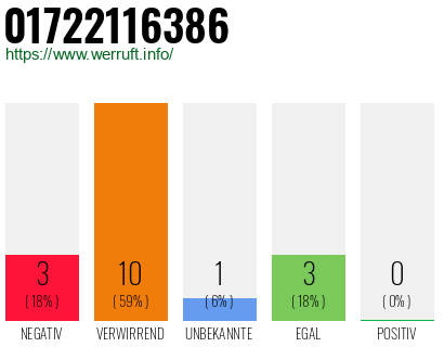 Rufnummer 01722116386 Telefonnummer 01722116386