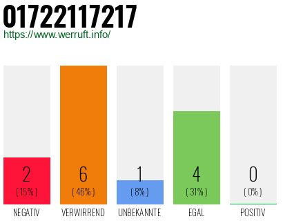 Rufnummer 01722117217 Telefonnummer 01722117217