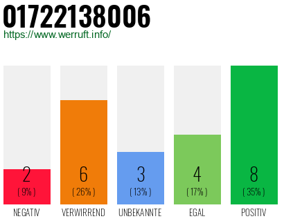 Rufnummer 01722138006 Telefonnummer 01722138006