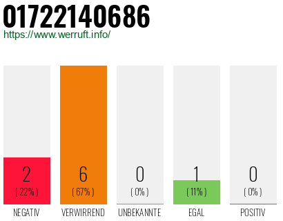 Rufnummer 01722140686 Telefonnummer 01722140686