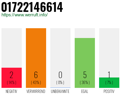 Rufnummer 01722146614 Telefonnummer 01722146614