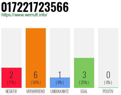 Rufnummer 017221723566 Telefonnummer 017221723566