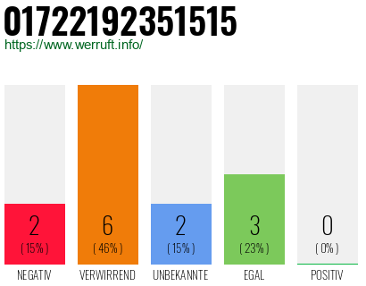 Rufnummer 01722192351515 Telefonnummer 01722192351515
