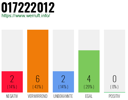 Rufnummer 017222012 Telefonnummer 017222012