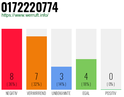 Rufnummer 0172220774 Telefonnummer 0172220774