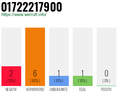Rufnummer 01722217900 Telefonnummer 01722217900