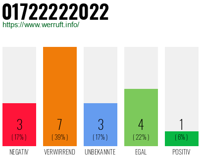 Rufnummer 01722222022 Telefonnummer 01722222022