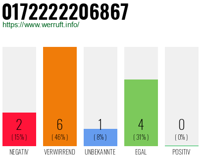 Rufnummer 0172222206867 Telefonnummer 0172222206867