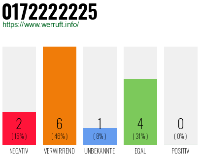 Rufnummer 0172222225 Telefonnummer 0172222225