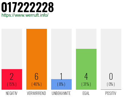 Rufnummer 017222228 Telefonnummer 017222228