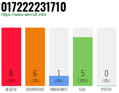 Rufnummer 017222231710 Telefonnummer 017222231710