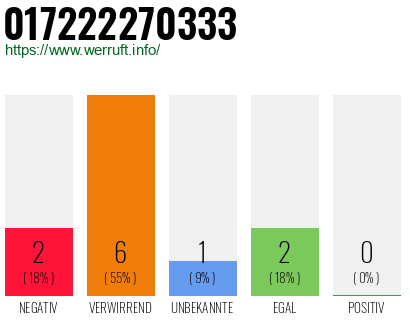 Rufnummer 017222270333 Telefonnummer 017222270333