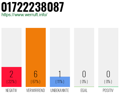 Rufnummer 01722238087 Telefonnummer 01722238087