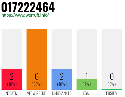 Rufnummer 017222464 Telefonnummer 017222464