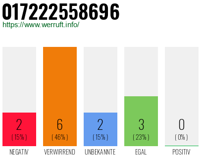 Rufnummer 017222558696 Telefonnummer 017222558696