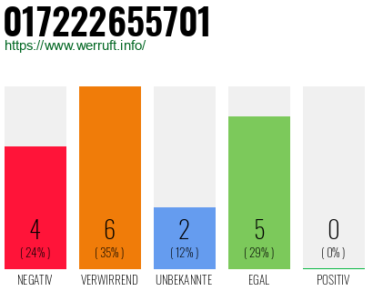 Rufnummer 017222655701 Telefonnummer 017222655701