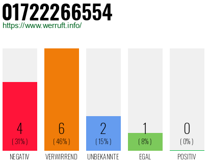 Rufnummer 01722266554 Telefonnummer 01722266554