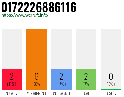 Rufnummer 0172226886116 Telefonnummer 0172226886116