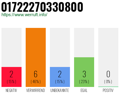 Rufnummer 01722270330800 Telefonnummer 01722270330800