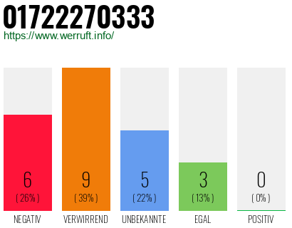 Rufnummer 01722270333 Telefonnummer 01722270333