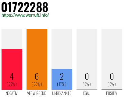 Rufnummer 01722288 Telefonnummer 01722288