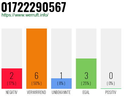 Rufnummer 01722290567 Telefonnummer 01722290567