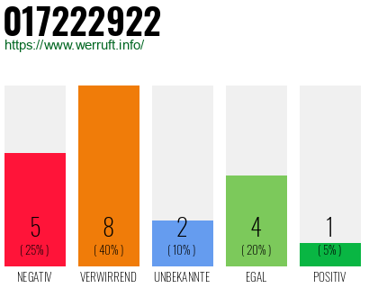 Rufnummer 017222922 Telefonnummer 017222922